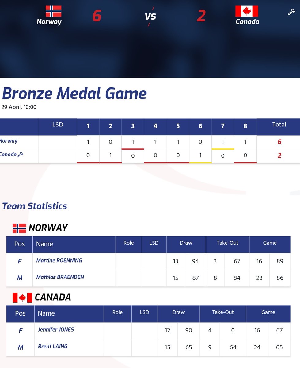 whoever1980's tweet image. #TeamCanada 🇨🇦  
World Mixed #Curling 🥌 Championships #WMDCC2023 
Gangneung, KOR

Jennifer Jones/Brent Laing 🇨🇦 finish 4th after 6-2 loss in bronze medal game to Martine Roenning/Mathias Braenden of Norway 🇳🇴 

(Roenning won silver at Women's worlds 4 weeks ago playing lead).