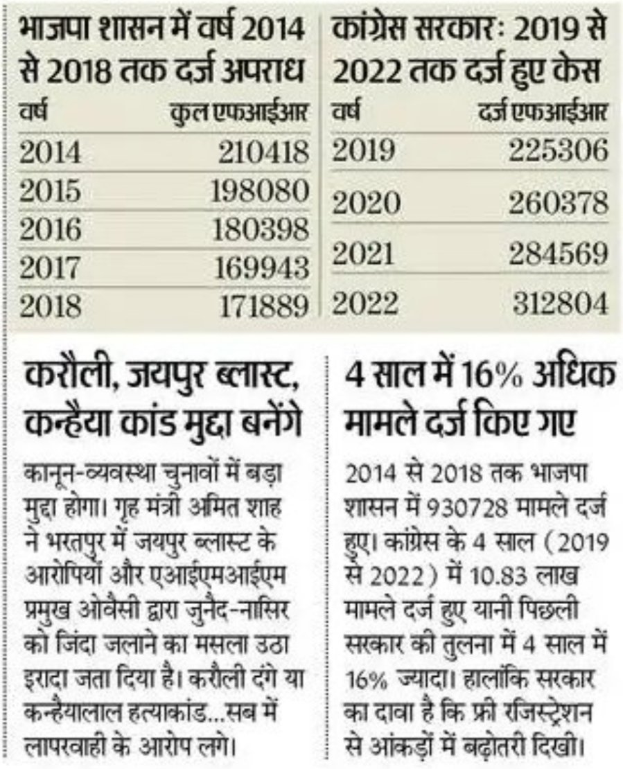 राजस्थान मे वसुंधरा सरकार के दौरान अपराध मे 2014 से 2018 के मुकाबले अप्रत्याशित कमी आइ थी वहीं 2019 मे कांग्रेस की सरकार बनते ही इसमें 50 हजार मामलों की बढ़त हुई ओर 2022 आते आते लगभग दुगनी हो गई।
जो अपराध को बढ़ावा देती है वो कांग्रेस है।
#Rajasthan
#Failgovt_Rajasthan_govt