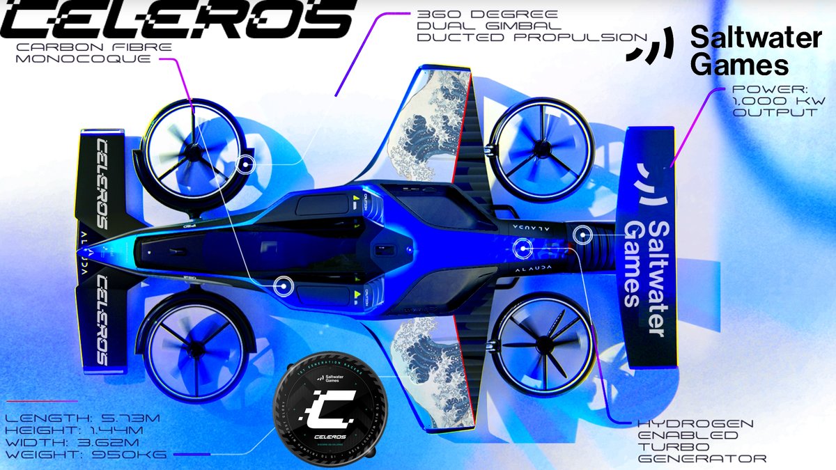 @AirspeederHQ and @Celerosgame are the perfect synergy of innovation in motorsports and gaming. The real world flying car racing series is collaborating with
@saltwatergames to create a free2play, #play2impact #web3 experience that will bring the future of SIM racing to everyone.