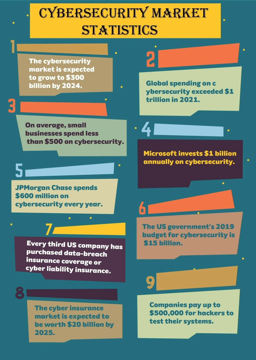 IncruxTech's tweet image. Cybersecurity market statistics (Infographics).
#CyberAttack #Hacked #Hacking #tech #cybersecurity #security #DataProtection
cc: @IrmaRaste @eViRaHealth @WheezyNurse @ahier @jblefevre60