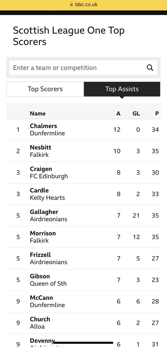 danib1002's tweet photo. 2 assists for Lewis today and the boy moves to top assists for queen of the south so far this season 💙 https://t.co/Nowmzq98XJ