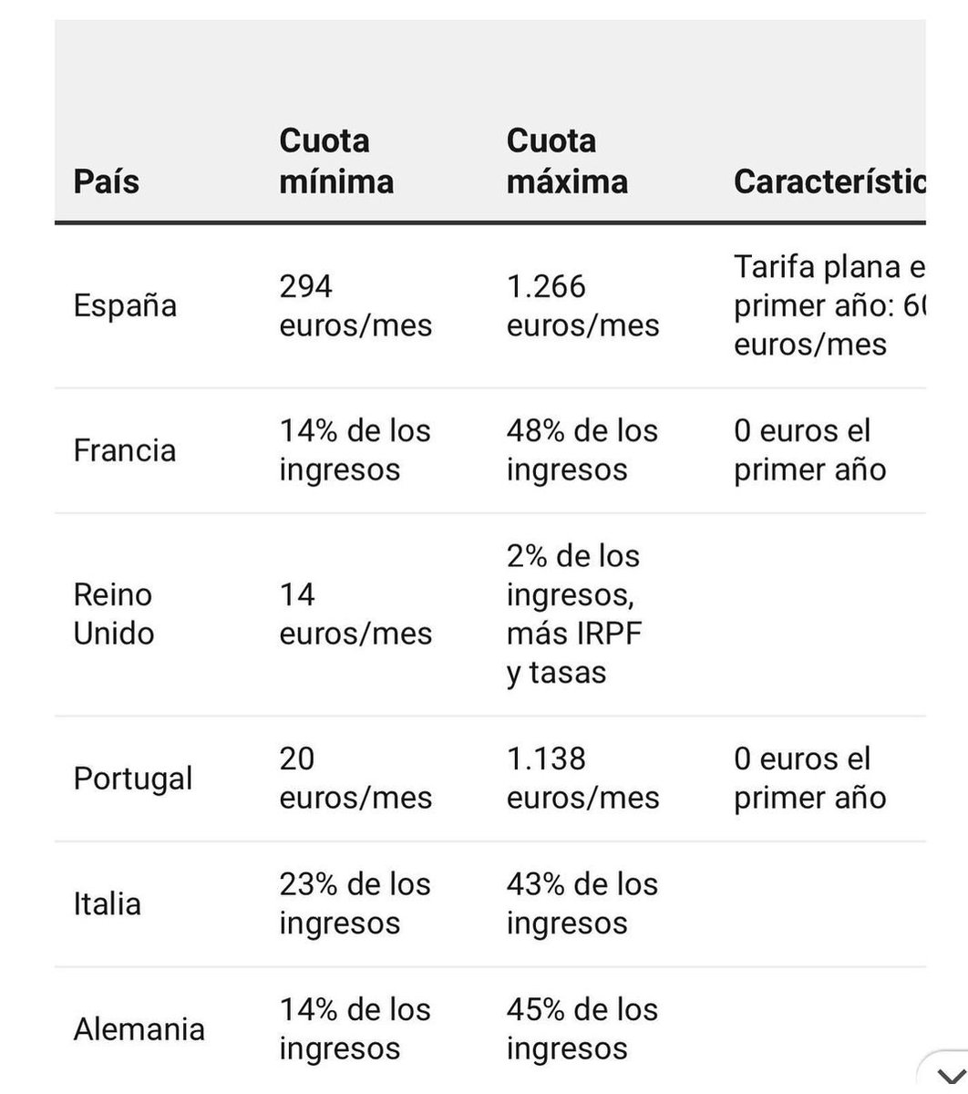 chemanaranjo's tweet photo. Esta es la realidad de los autónomos en España frente al resto de europeos. No somos iguales. Somos héroes sin capa. #autonomos #seguridadsocial @empleogob @sanchezcastejon https://t.co/8mAqcqS76v