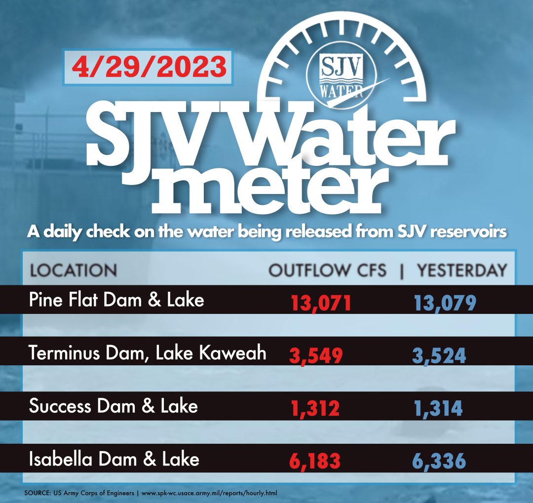 SJVWater's tweet photo. Updated outflow numbers. 9am on 4/29. 
#sjvwatermeter #pineflatdam #kaweahlake #lakesuccess #lakeisabella #tularelake #tularelakebasin #sjvfloods https://t.co/GlGUFHgA32