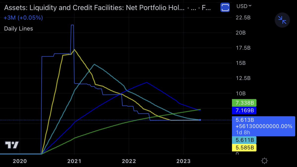 AndrewFritzen's tweet photo. @Jordan__Lindsey Gonna be tough to make higher highs with liquidity crunch . https://t.co/r5mGh5hlkN