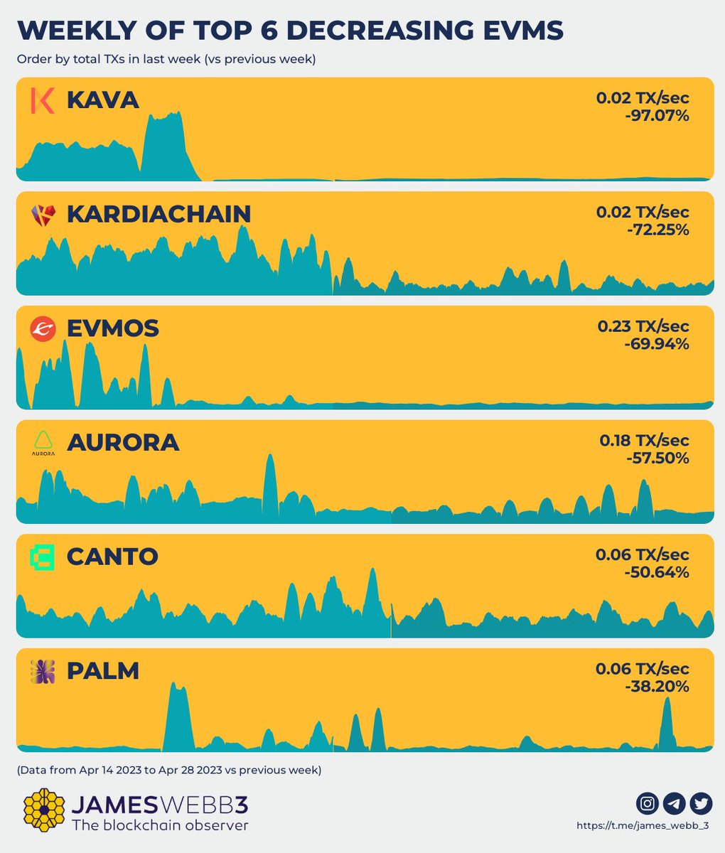 James_Webb_3's tweet photo. Top Decreasing Networks 📉

📉 #KAVA Mainnet -97.07%

📉 #KardiaChain Mainnet -72.25%

📉 #Evmos Mainnet -69.94%

📉 #Aurora Mainnet -57.50%

📉 #Canto -50.64%

📉 #PALM (@palmnft) -38.20% https://t.co/OsssdBFBhm