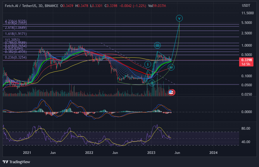 CaptToblerone's tweet photo. $FET - Will be the first altcoin to complete it's cycle. Max target 4.9$ by mid June 2023. Not financial advice. https://t.co/Dd6uFQeqB6