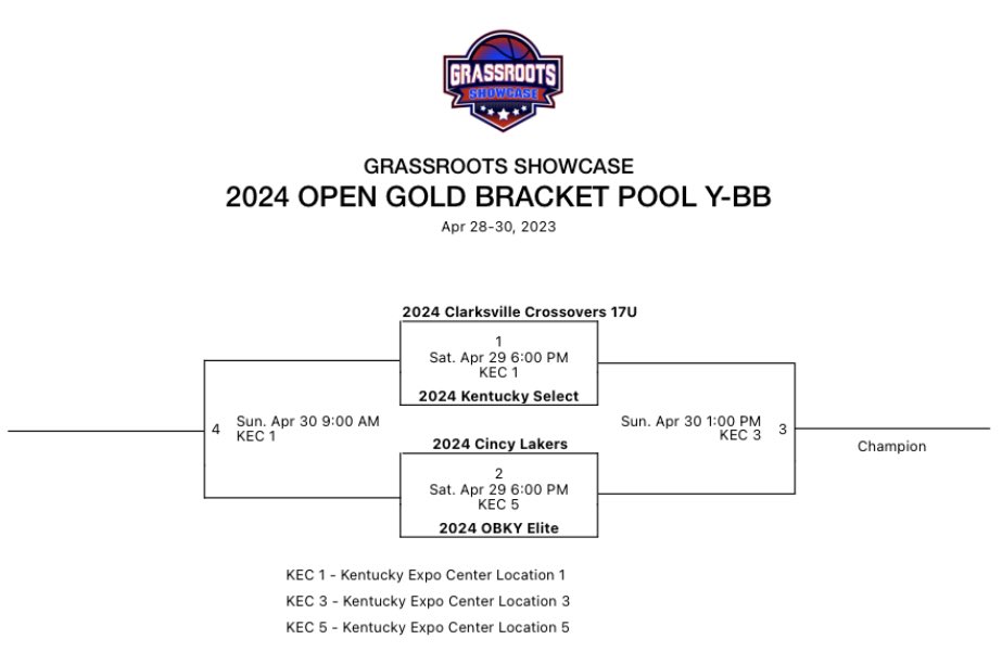 KySelectAAU's tweet photo. Gold Bracket play starts at 6:00 PM today for our 2024 Kentucky Select team on Court 1! #GrassrootsShowcase23 https://t.co/5iUr5AvpcT