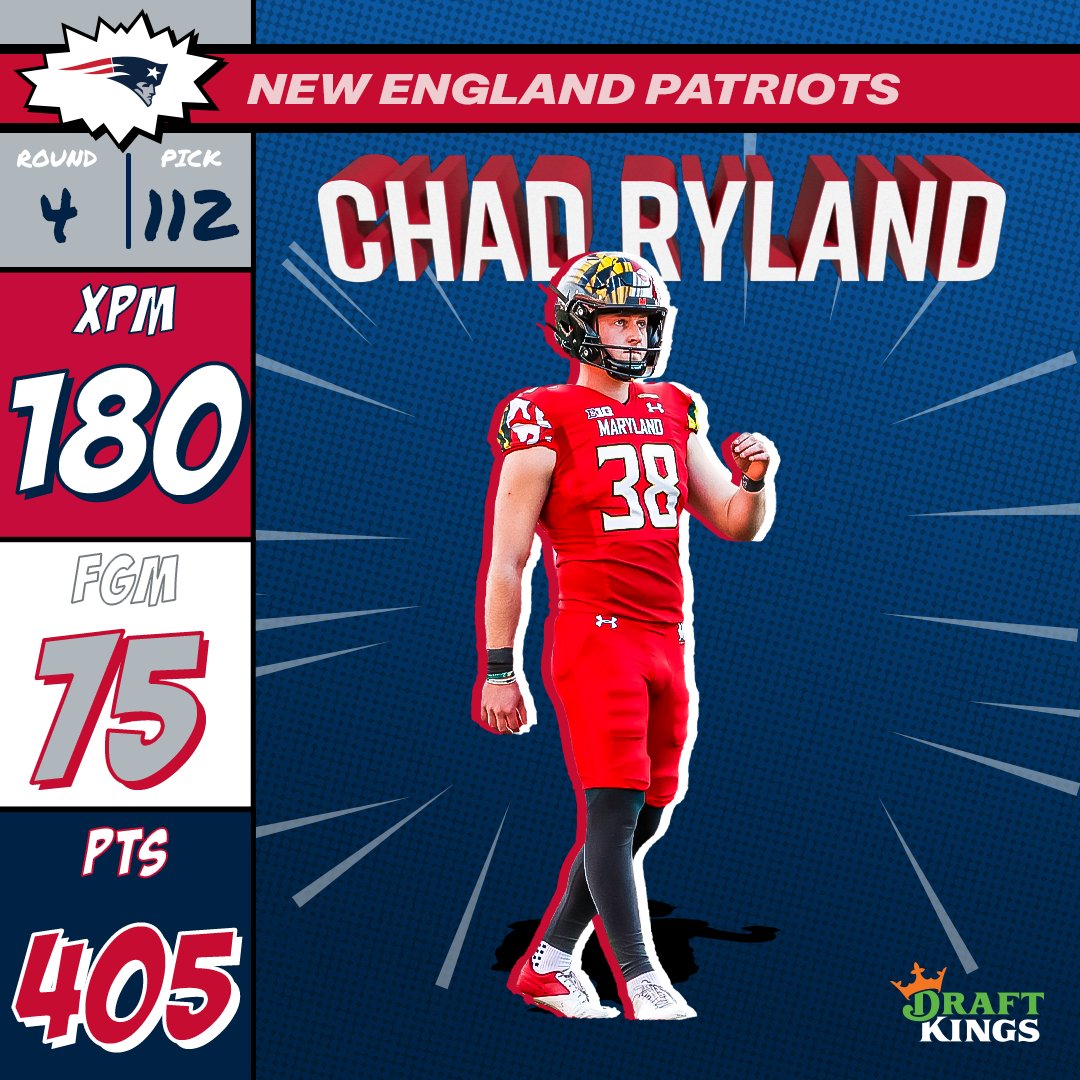 🎯🎯🎯

<a href="/C_Ryland38/">Chad Ryland</a> | <a href="/TerpsFootball/">Maryland Football</a>