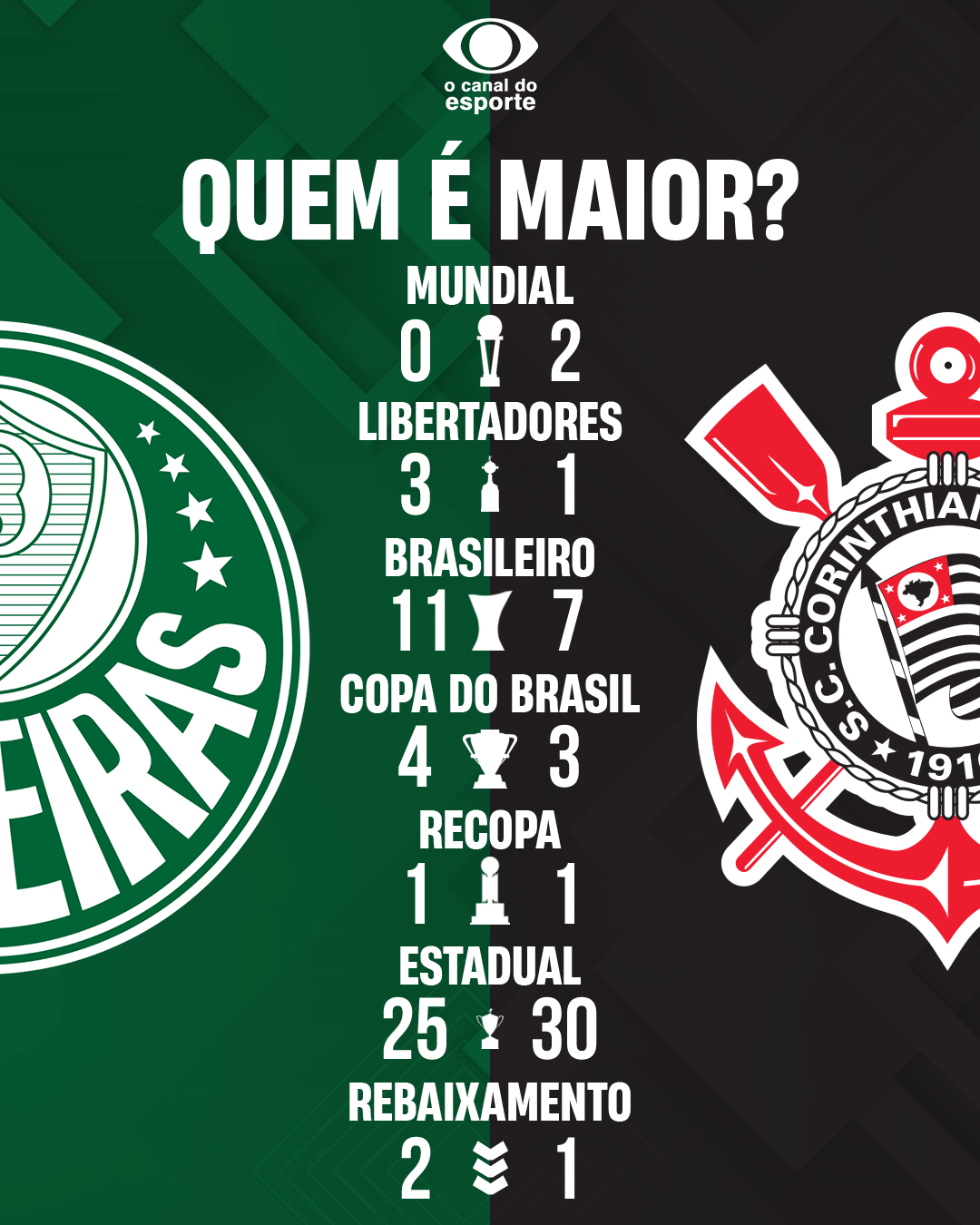🔴PALMEIRAS X CORINTHIANS: QUEM CHEGA MELHOR PARA O CLÁSSICO DE🦚 ...