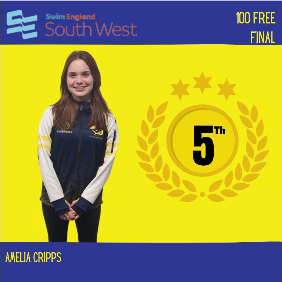Tigersharks_ASC's tweet photo. 100 Free Final ⤵️
Amelia swims faster than her prelim swim ⏱️1.01.75 finishing in 5️⃣th place 🎉👏
A swim up from her seeded place of 7️⃣th 🔥
#tigersharkasc #100free #final #southwestregionals #southwestswimming https://t.co/W6McWJHHIR