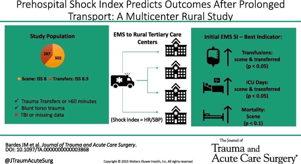 EMS shock index and delta SI remain important markers of patient outcomes, even in a rural environment with prolonged transport #ARC_Trauma shows data from multiple rural, ACS level 1 trauma centers. This is how we get to 0 @JBardesMD @ZachWarriner journals.lww.com/jtrauma/Fullte…