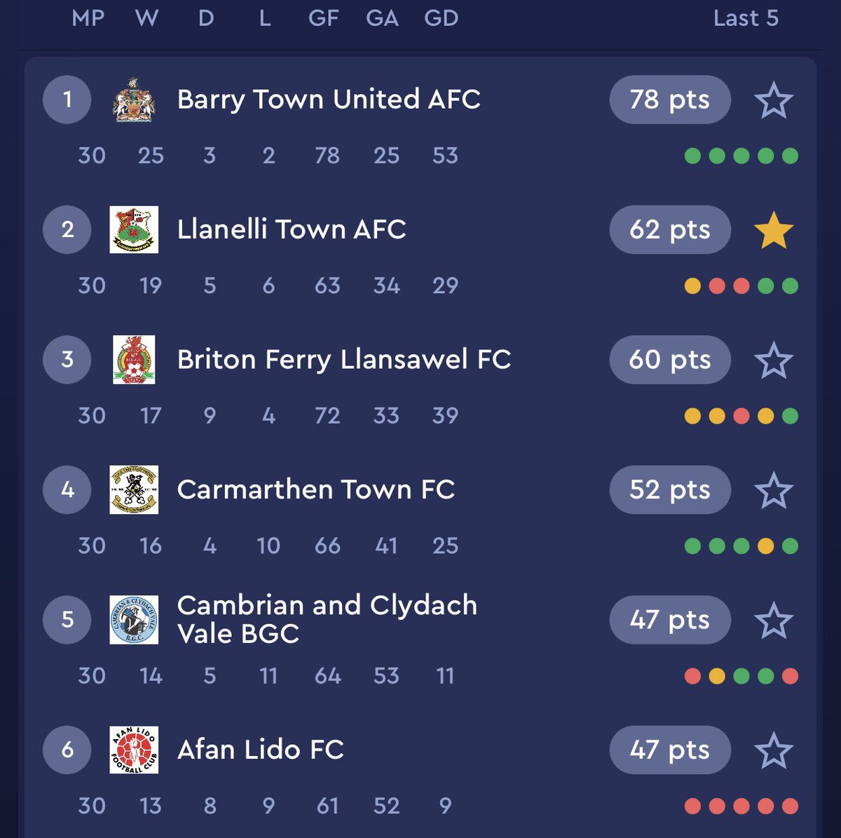 LlanelliReds's tweet photo. Here's the Cymru South Table if anyone wants a look ♥️
#WeAreRed #Ymlaen #YourClub #YourTown #JohnosBoys #NoQuality https://t.co/mWsJliJTHR