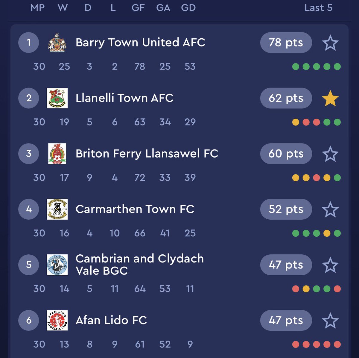 Here's the Cymru South Table if anyone wants a look ♥️

#WeAreRed #Ymlaen #YourClub #YourTown #JohnosBoys #NoQuality