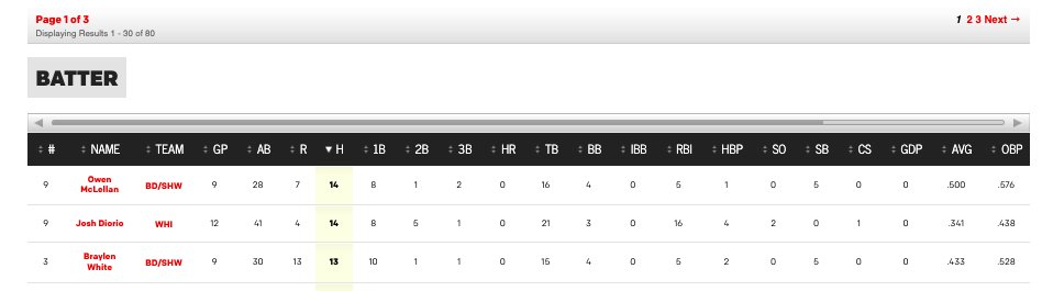 owen_mclellan0's tweet photo. Two Birddogs in the top hits for the Woodland East Conference. Keep it up @Braylenwhite12 https://t.co/yUqcwnvE2T