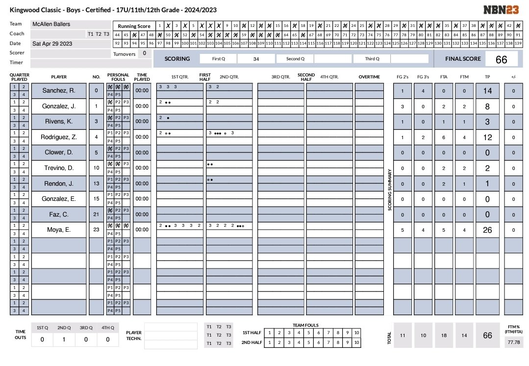 Tough loss <a href="/BigfootHoops/">Bigfoot Hoops</a> Kingwood vs @FAMELITE1 had our chances up 5 late in the 2nd onto the platinum bracket <a href="/Moyaaa_11/">Ethan Moya</a> w/26 <a href="/ryannsanchezz/">ryan</a> w/14 <a href="/ZionRod06/">Zion Rodriguez</a> w/12 <a href="/its_joee1/">Joe Gonzalez</a> w/8 <a href="/AimHighProduct3/">AimHighProductions</a> <a href="/pepelepiu123/">Pepe Le Piu</a> <a href="/djones8301/">Doug Jones</a> <a href="/rgvsports/">RGVSports.com</a> <a href="/CoachAlanis/">Alan Alanis</a> <a href="/Narro88/">Kevin Randall Narro</a> <a href="/KRGVSports/">KRGV Sports</a> <a href="/cortezmg007/">nino</a>