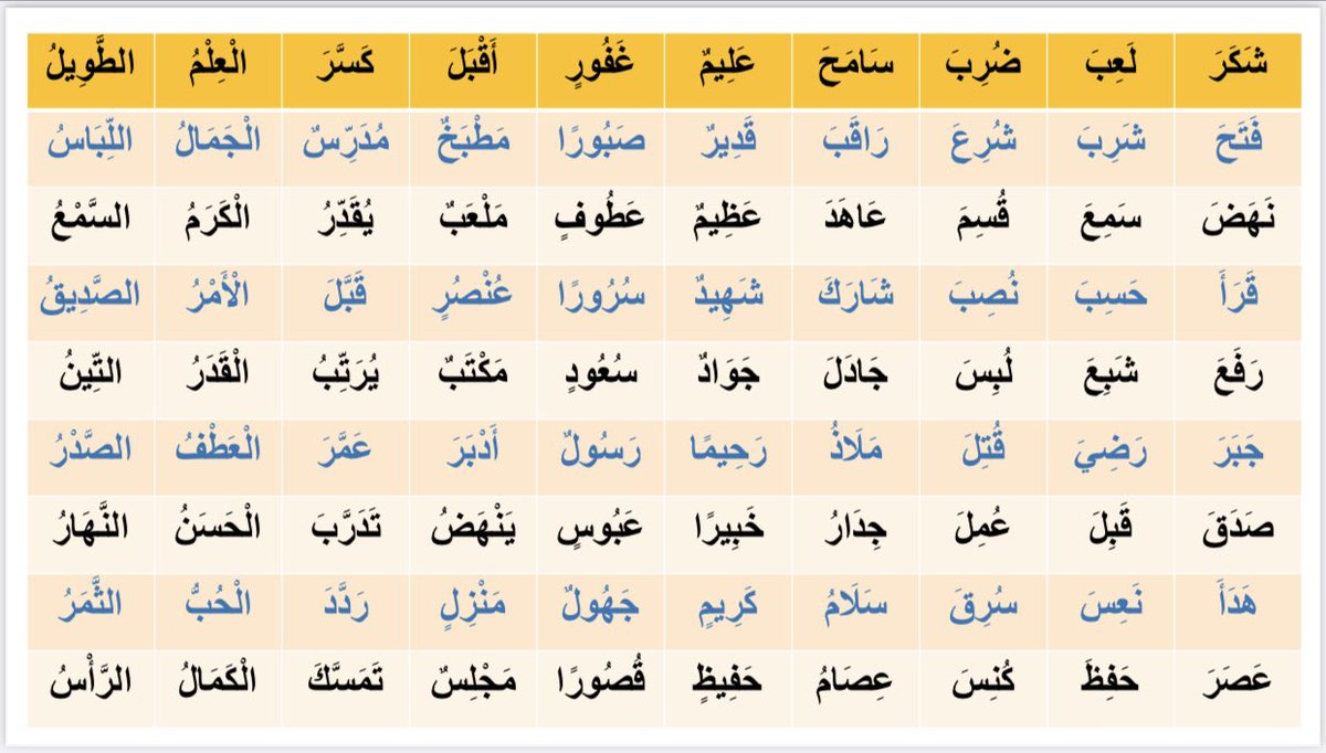 mnor3650's tweet photo. كلمات تحتوي على جميع المهارات ⬇️⬇️
كلمات ثلاثية
كلمات فيها مدود
كلمات فيها سكون
كلمات فيها شدة
كلمات فيها تنوين
كلمات ال شمسية أو قمرية
لتقييم الطلاب /ـات والأبناء والاطمئنان على مستواهم 👍 https://t.co/8xPNECID8i