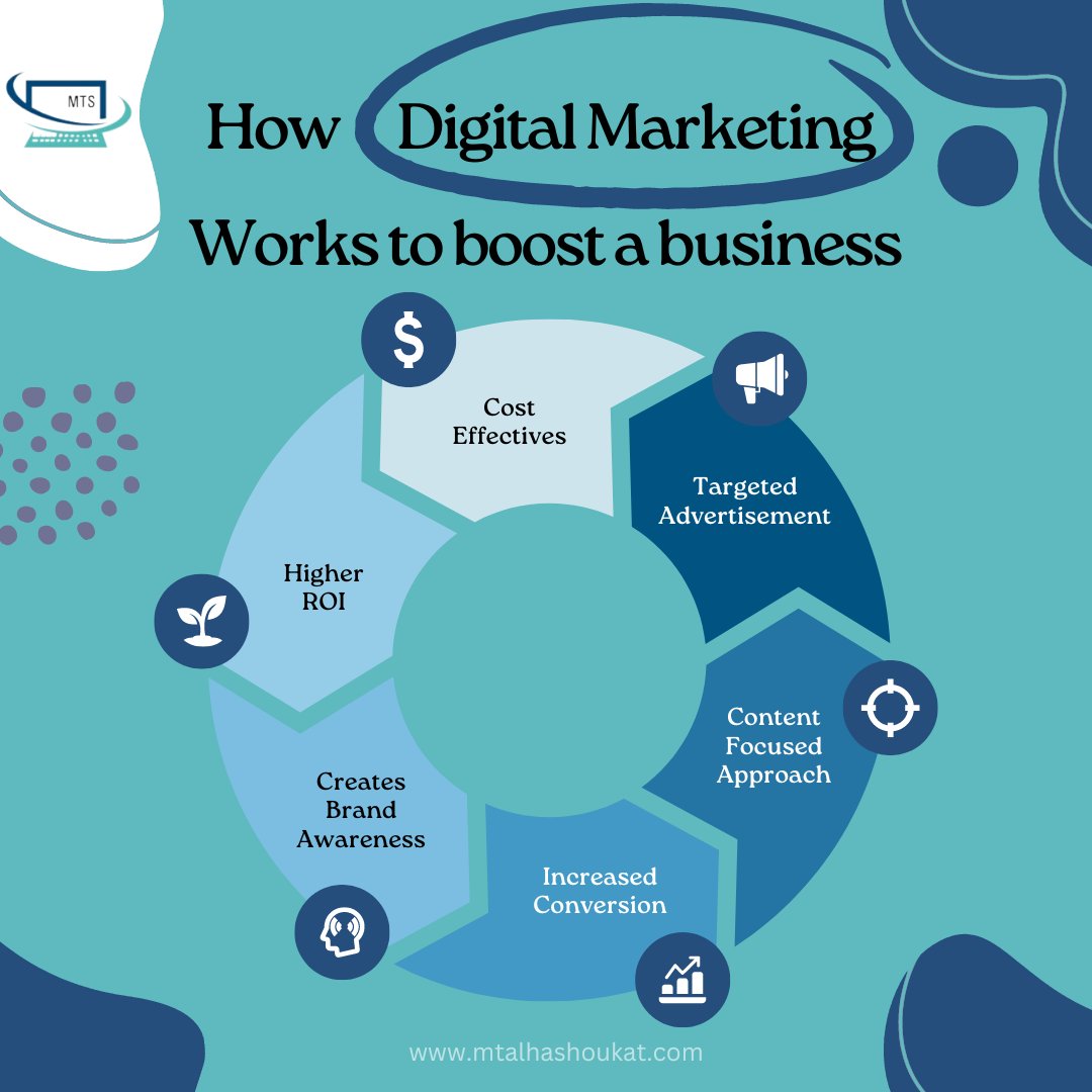 mtsomnitechsols's tweet image. Do you want to know that how digital marketing will boost the progress of your business? then here&apos;s the most short but to the point infographic that will clear most of your confusions.

Get our #DigitalMarketing services specially for #smallbusinessowner.