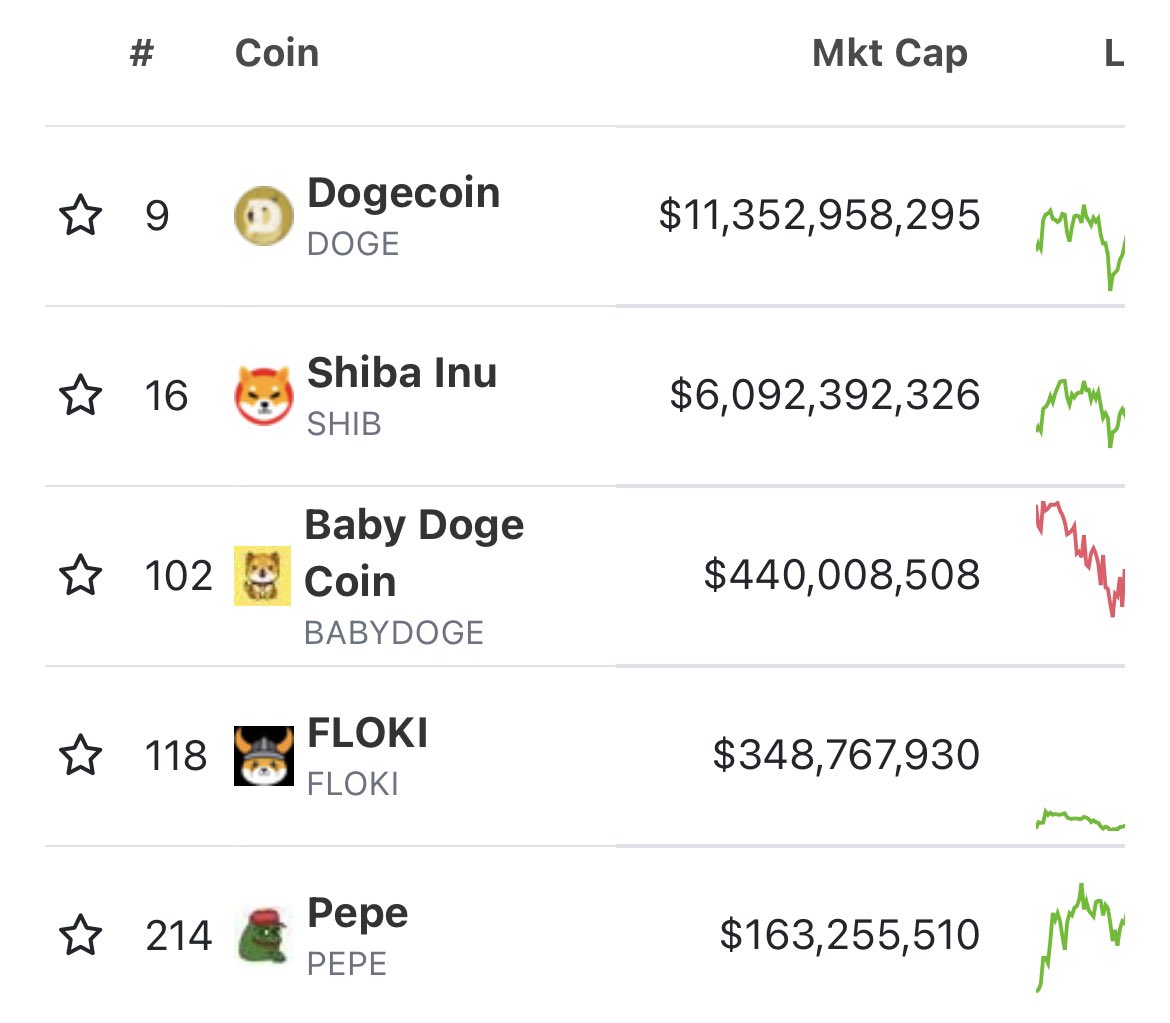 $pepe is now the 5th largest memecoin