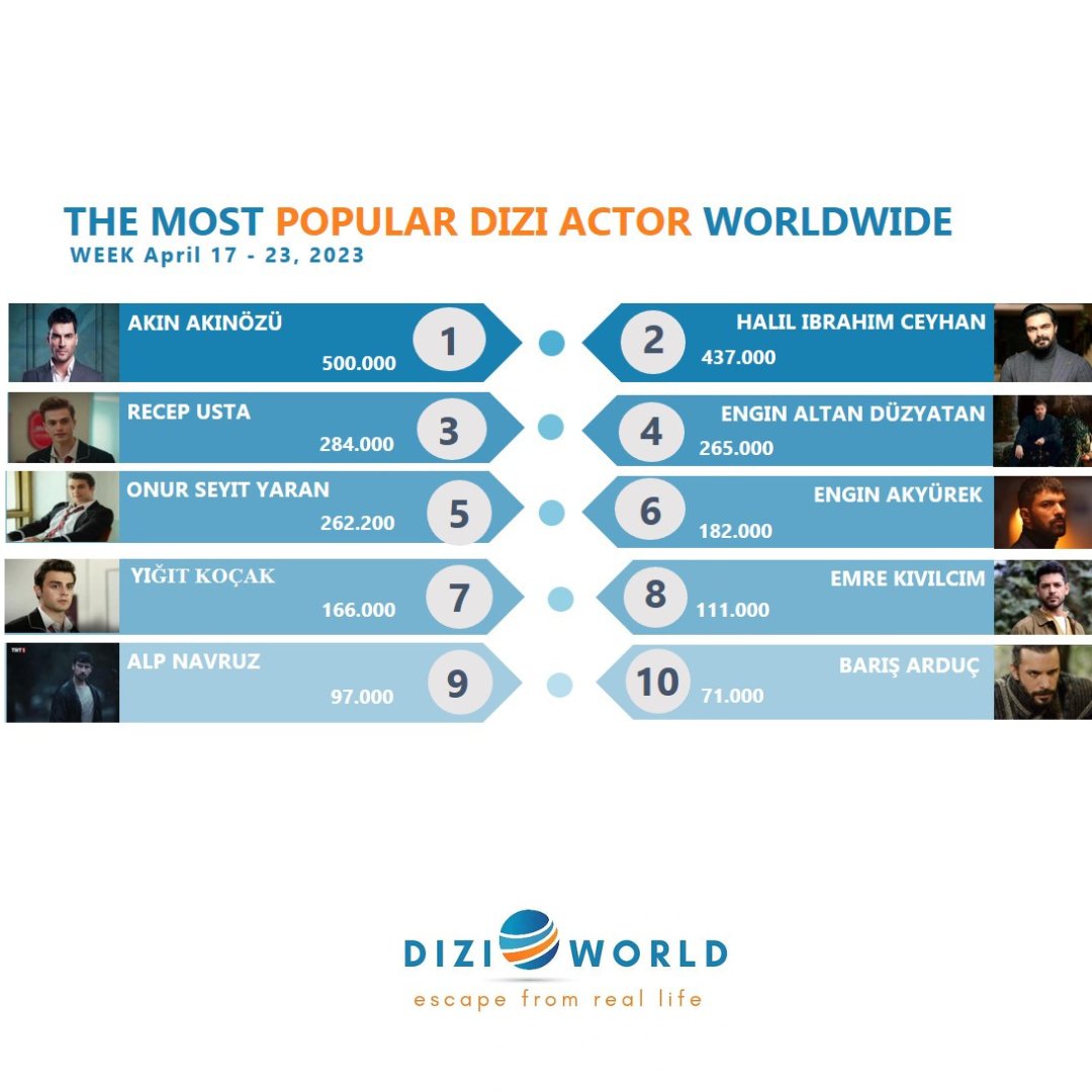 mydiziworld's tweet photo. [weekly] #AkınAkınözü The most popular dizi actors worldwide with 500K🥇in the previous week, April 17 - 23, 2023.

🔹Top dizi 10 actors
#AkınAkınözü
#HalilİbrahimCeyhan
#RecepUsta
#EnginAltanDüzyatan
#OnurSeyitYaran
#EnginAkyürek
#YiğitKoçak
#EmreKıvılcım
#AlpNavruz
#BarışArduç https://t.co/wtr8p7RgWy