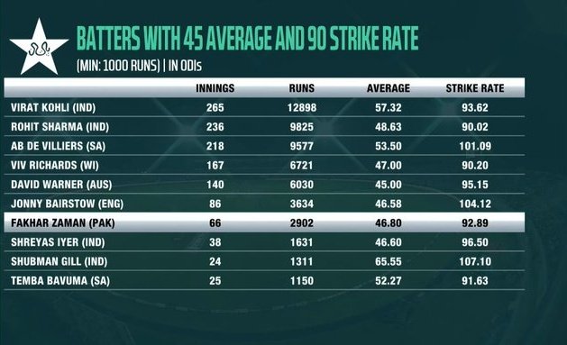 Leave aside Virat, Rohit and Shubman, even Temba Bavuma is better than statpadder Babar Azam
#NZvPAK