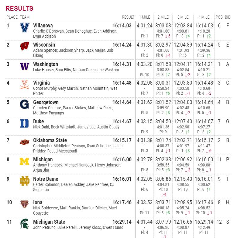 jgault13's tweet photo. Lot of talent on the track for that men's 4 x mile: OK State (NCAA DMR champs), Wisconsin (Penn DMR champs), and Washington (all those sub-4:00 milers, two NCAA individual champs).

Yet it's the Philly boys who get it done. No school takes Penn more seriously than Villanova. https://t.co/jgDdjt9c9o