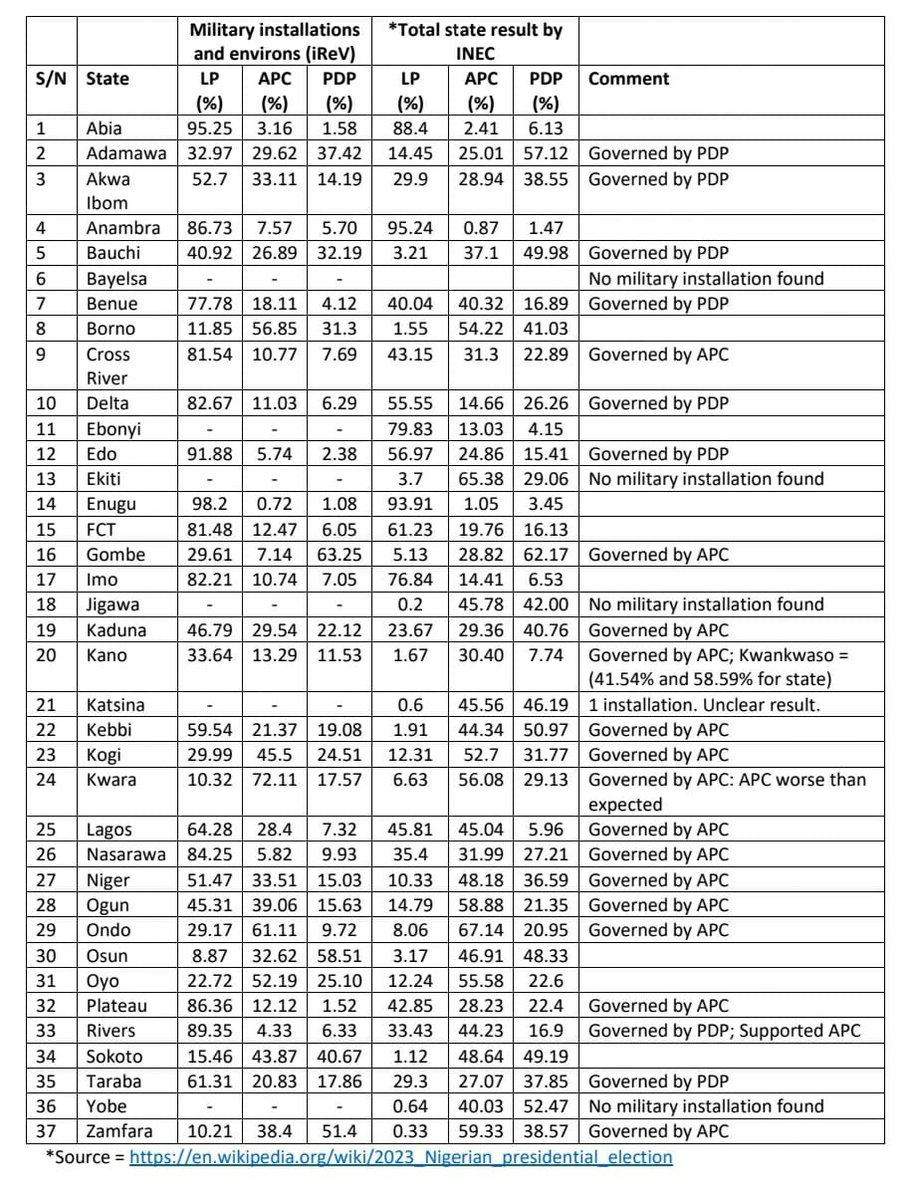 Urchilla01's tweet photo. An analyst decided to analyse the election results by data strictly from military units across the country. This means polling units in &amp; around military formations.

This was done because it is expected that no one would attempt to tamper with elections in these locations https://t.co/D2adhJPAL8