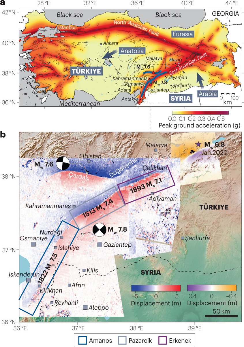 Nature Portfolio (@natureportfolio) on Twitter photo A Comment article in <a href="/NatRevEarthEnv/">Nature Reviews Earth & Environment 🌈</a> discusses the current understanding of the seismic hazard and preconditioning factors that contributed to the recent devastating events in Türkiye and Syria.
go.nature.com/3LhVJot A Comment article in <a href="/NatRevEarthEnv/">Nature Reviews Earth & Environment 🌈</a> discusses the current understanding of the seismic hazard and preconditioning factors that contributed to the recent devastating events in Türkiye and Syria.
go.nature.com/3LhVJot