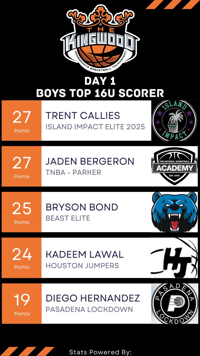 A look at our top 16U performers from Day 1 of Kingwood Classic. Stats powered by <a href="/SwishAllHoops/">Swish All Hoops</a>