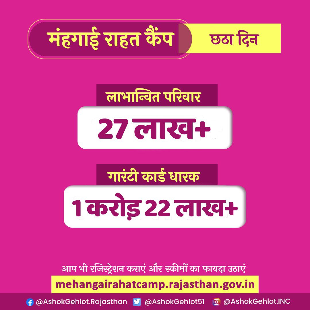 ashokgehlot51's tweet photo. छठे दिन राहत के अंक,
उड़ान को दे रहे नए पंख।

👨‍👩‍👧‍👧 27 लाख⬆️ परिवारों को मिला फायदा

🧧 1 करोड़ 22 लाख⬆️ गारंटी कार्ड प्राप्तकर्ता

राहत कैंप जाएं आप भी,
बनिए लाभ के सहभागी।

#महंगाई_राहत_कैंप
#MehangaiRaahatCamp https://t.co/r8B8T3OCas