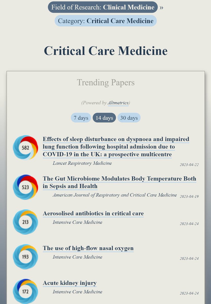 OOIR STEM (@ooir_stem) on Twitter photo Trending in #CriticalCareMedicine:
ooir.org/index.php?fiel…
1) Sleep disturbance & dyspnoea after COVID (<a href="/LancetRespirMed/">The Lancet Respiratory Medicine</a>)
2) Gut Microbiome & Body Temperature in Sepsis (<a href="/ATSBlueEditor/">ATS Blue Journal</a>)
3) Aerosolised antibiotics (<a href="/yourICM/">Intensive Care Medicine</a>)
4) High-flow nasal oxygen
5) Acute kidney injury Trending in #CriticalCareMedicine:
ooir.org/index.php?fiel…
1) Sleep disturbance & dyspnoea after COVID (<a href="/LancetRespirMed/">The Lancet Respiratory Medicine</a>)
2) Gut Microbiome & Body Temperature in Sepsis (<a href="/ATSBlueEditor/">ATS Blue Journal</a>)
3) Aerosolised antibiotics (<a href="/yourICM/">Intensive Care Medicine</a>)
4) High-flow nasal oxygen
5) Acute kidney injury