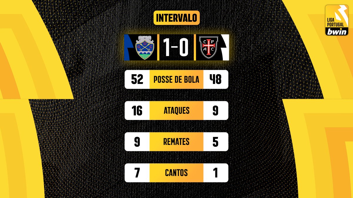ligaportugal's tweet photo. 🔥 Flavienses adiantam-se em cima do descanso ⏰
▶️ Qual será o resultado final?
#LigaPortugalbwin #NãoPára #GDCCPAC https://t.co/e0Lz95WF3G