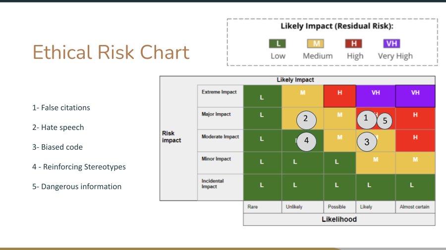 Using the Ethical Risk Chart from the Smile Detection example case study in Raji et al (2020), the students auditing chatGPT summarized the results of their testing in the chart below.