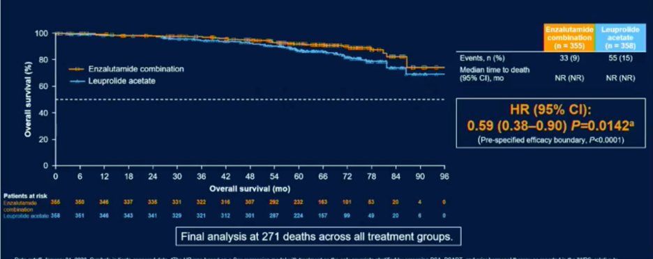 EMBARK: 3 arm enza/LHRH, LHRH only, enza only BCR post-RP or XRT (PSADT≤9 mo), CT/bone scan: neg mets 1⃣ endpoint: MFS in enza/LHRH vs LHRH arm (HR:0.42, p<0.0001) 🔷OS favors combo (HR:0.59, p=0.014) 🔷All key 2⃣ endpoints in favor of combo 🔷No new safety sig @urotoday #AUA23