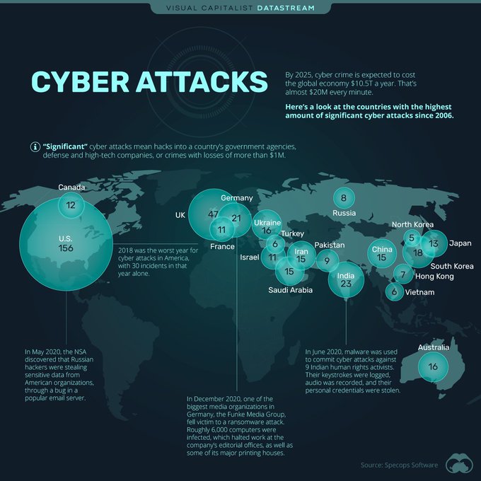 IncruxTech's tweet image. Countries with the most cyberattacks since 2006. - #infographic
#cyberattacks #cybersecurity #security #endpointsecurity #malware #ransomware
cc: @IIoT_World @mvollmer1 @evankirstel @HeinzVHoenen @Fabriziobustama