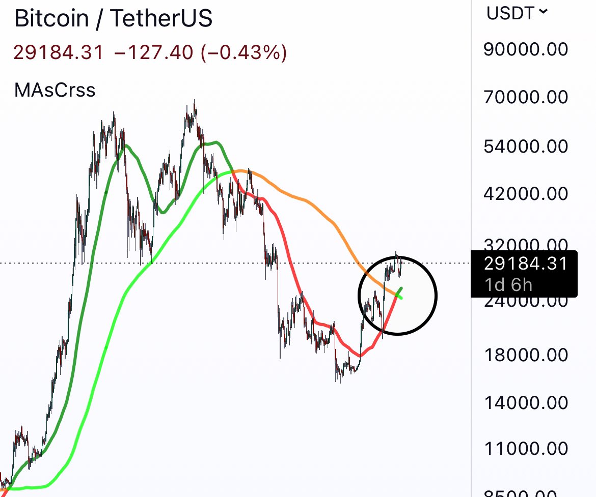 BurakKahraman92's tweet image. Bitcoinde Boğa piyasasının işareti olarak kabul edilen Golden Cross kırılımı 2G de geldi , bu #Bitcoin tarihinde sadece 4 kere olmuştu 🔥