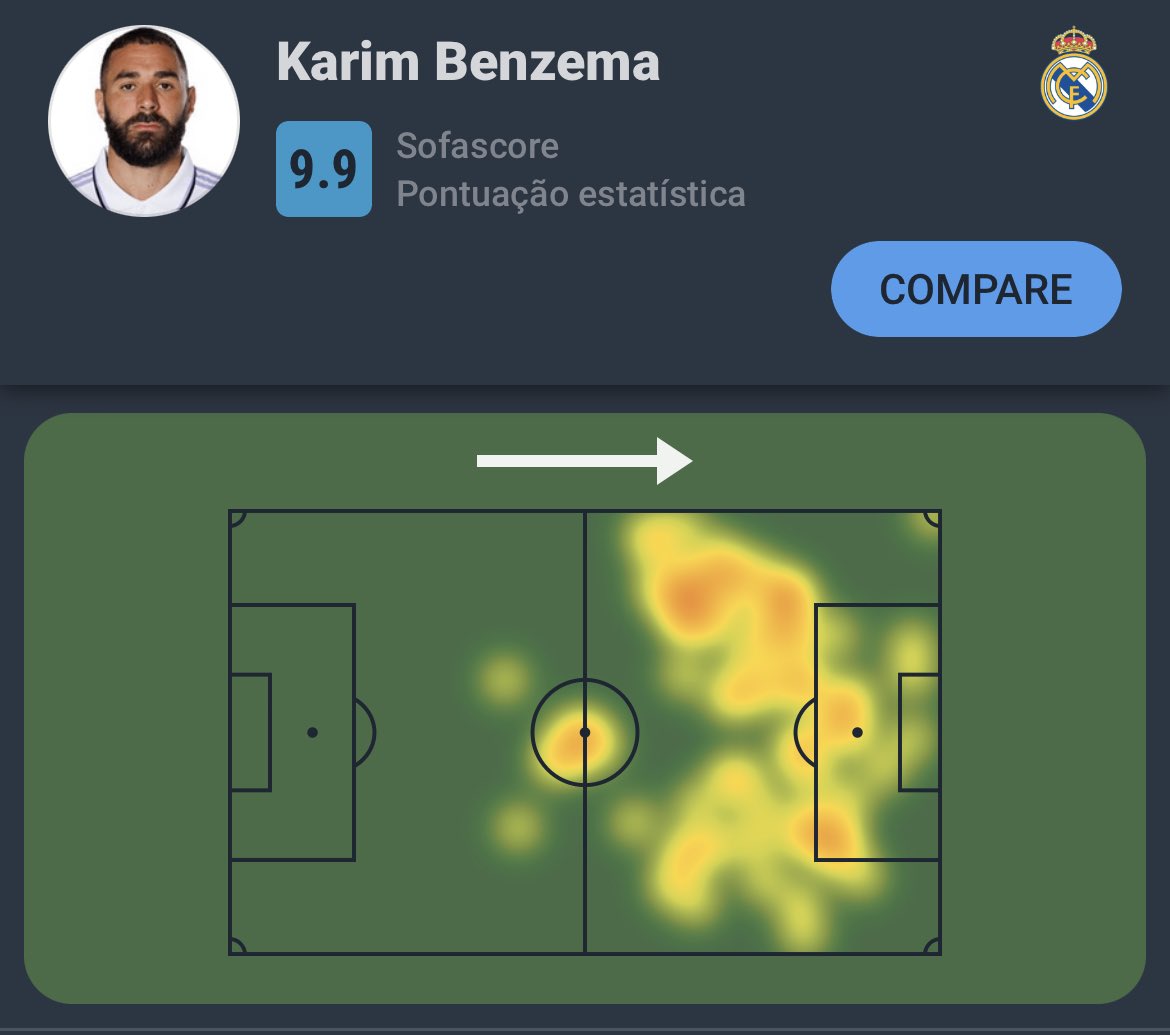 Sofascore Brazil on Twitter "LaLiga 🇪🇸 Karim Benzema foi o Destaque