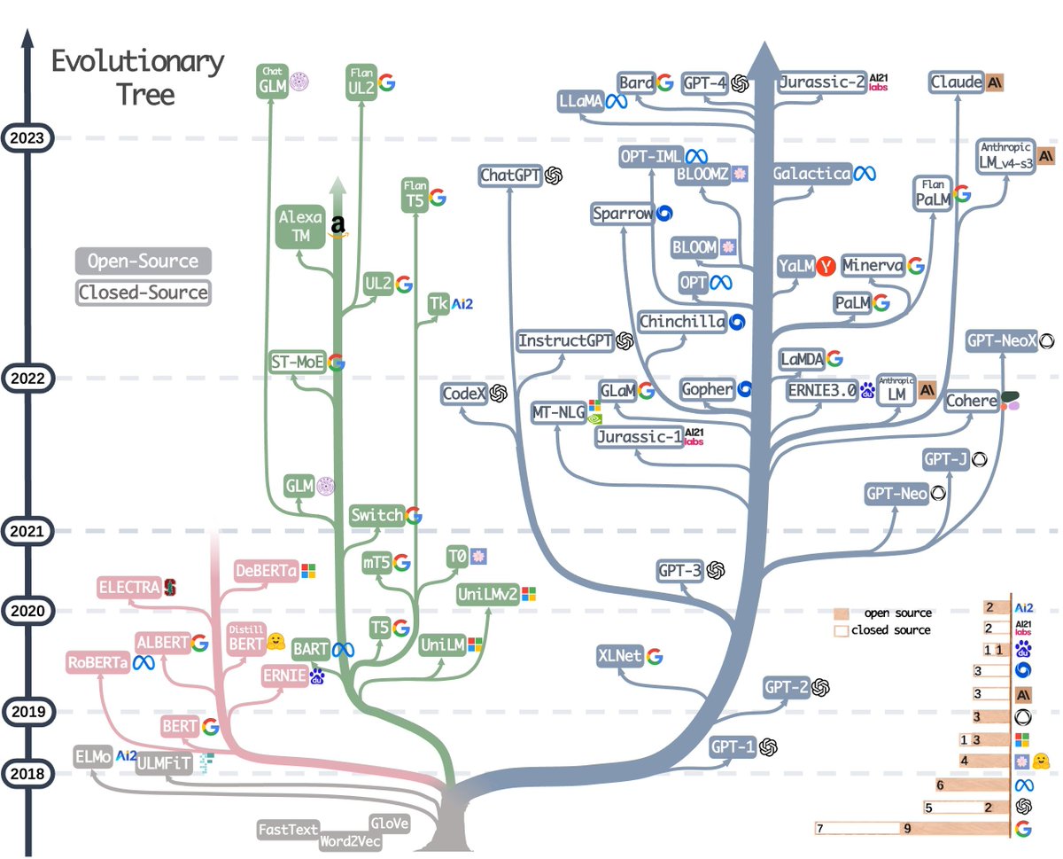 yanabana's tweet photo. If you are new to LLMs, this practical guide provides a great overview of their history. 

As you can see, they're still in their infancy 🐣

https://t.co/193nb9bu0t https://t.co/e2uyPL0x2a