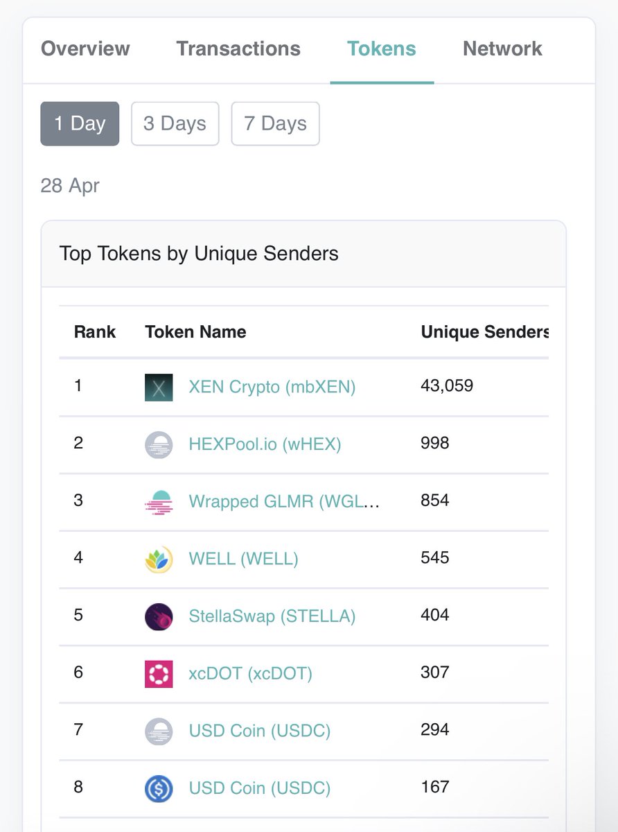 mrJackLevin's tweet photo. Moonbeam chain usage is 500x vs before $XEN https://t.co/bWM7aF3mC4

Emergency evolution in progress… 💪💪 https://t.co/HAP74YJpQB