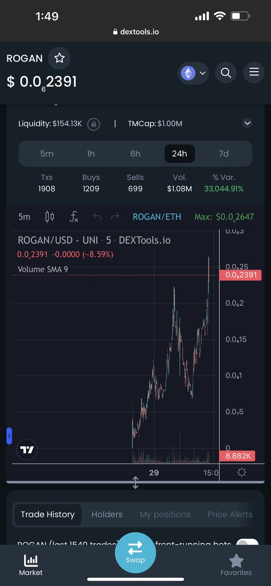 Yourpop8's tweet photo. ABSOLUTE DEGEN chronicles continue! Started with $PEPE and now got into $ROGAN this morning @JoeRogan_Eth! Just broke a 1m market cap with 154k liq. Do your research &amp; do your due diligence. NFA 💯💯💯 LETS GO #MEMECOINS https://t.co/FnjSiUBlGX