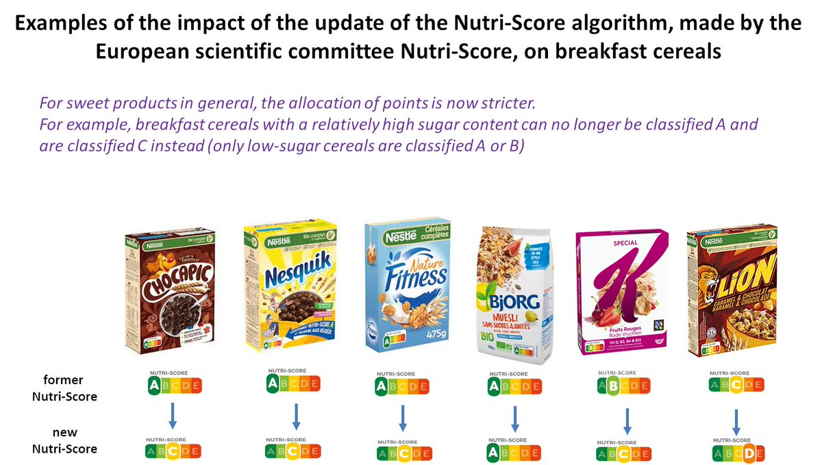 PilarGalan10's tweet photo. The update of the #NutriScore by the european scientific committee (with independant experts of the 7 countries that have adopted it) improves its performances and allow a better alignment between the classification by Nutri-Score and food-based dietary guidelines.Some examples⬇️ https://t.co/bVvAkkUpRw