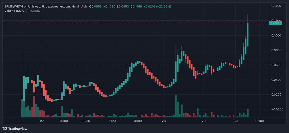 ERMNMUSKTOKEN's tweet photo. Are people just realizing the meme potential of $ERMN?
#OPTIMUS (Elon‘s Robot) - 60m
#LORDEEDGE (NameChange)- 50m
$ELONA (NameChange) - 8m
$MUSK - 6m
#MONKEYS (Elon‘s List) - 5m
$ERMN being Elons official Alt @ErmnMusk - $?
Join our community today!
https://t.co/ftDWuNZSJQ https://t.co/ZUqvBIARHr