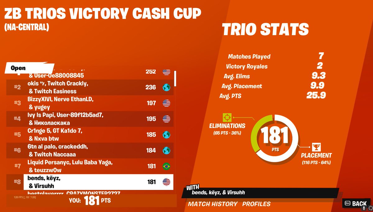 8th in opens 

w/<a href="/virsuhhyt/">Virsuhh</a>  &amp; @Keyzftw