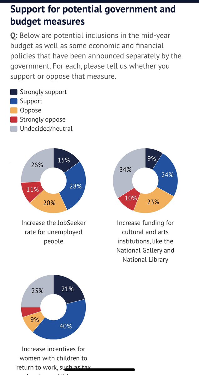 WeekOnWednesday's tweet photo. Sadly, Amy is wrong. 
The majority don’t support jobseeker increases.
The undecided and don’t support are the majority.
#Insiders https://t.co/qid7u43yUh