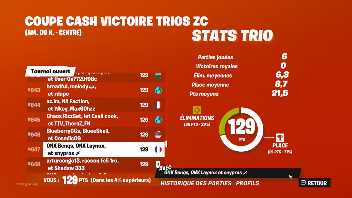 Laynoxzz's tweet photo. Dommage, 4 pts de la qual #ONXWIN https://t.co/G3WegeTMLZ
