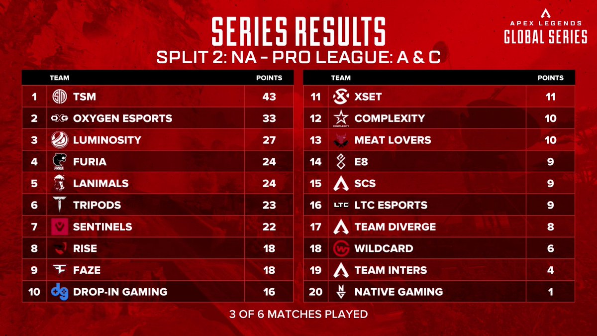 Series Results after Match 3
Groups A &amp; C
Match Day #8 - North America | #ALGS

Time to turn up the heat, legends. 

🔹twitch.tv/playapex | #ALGS
