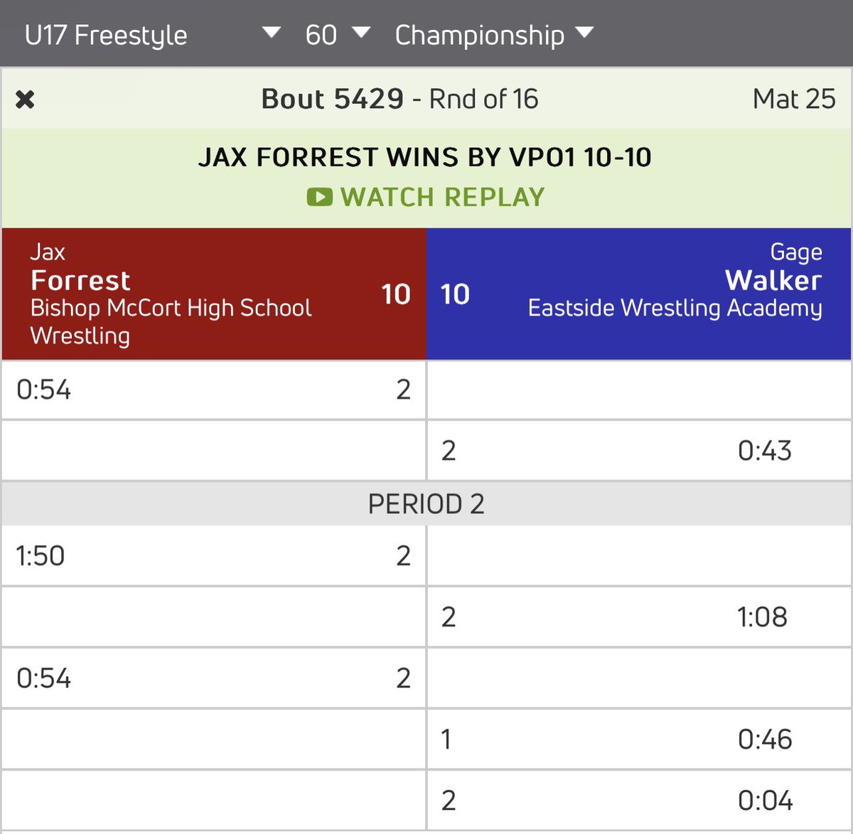 Never sleep on Gage Walker. #TulsasFinest <a href="/o__wrestle/">Oklahoma Wrestling</a>