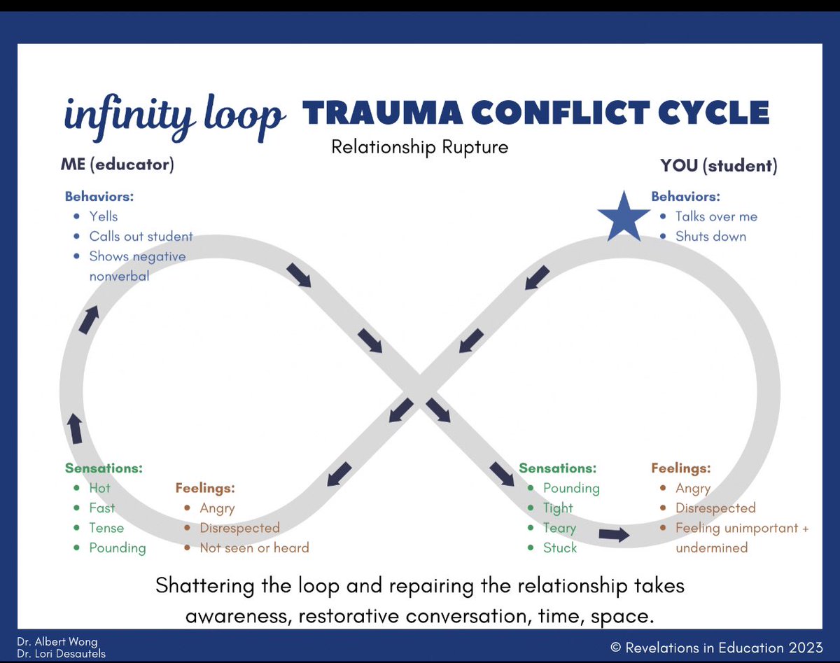 desautels_phd's tweet photo. Excited to share the application of new research as we begin to integrate restorative practices through the lens of the nervous system addressing trauma and the conflict cycle for both educator and student! This Infinity Loop is about us alll! https://t.co/kPTKJV1kHM