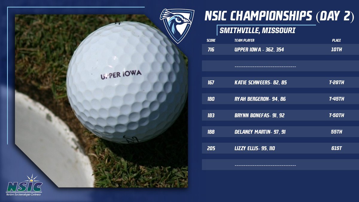 RESULTS: The women’s @UIU_Golf team moves up two spots following the conclusion of Day 2 of the NSIC Championships. Tomorrow’s third and final round is scheduled for a 9 a.m. shotgun start. Go Peacocks!
#FeathersUp #NSICWGolf