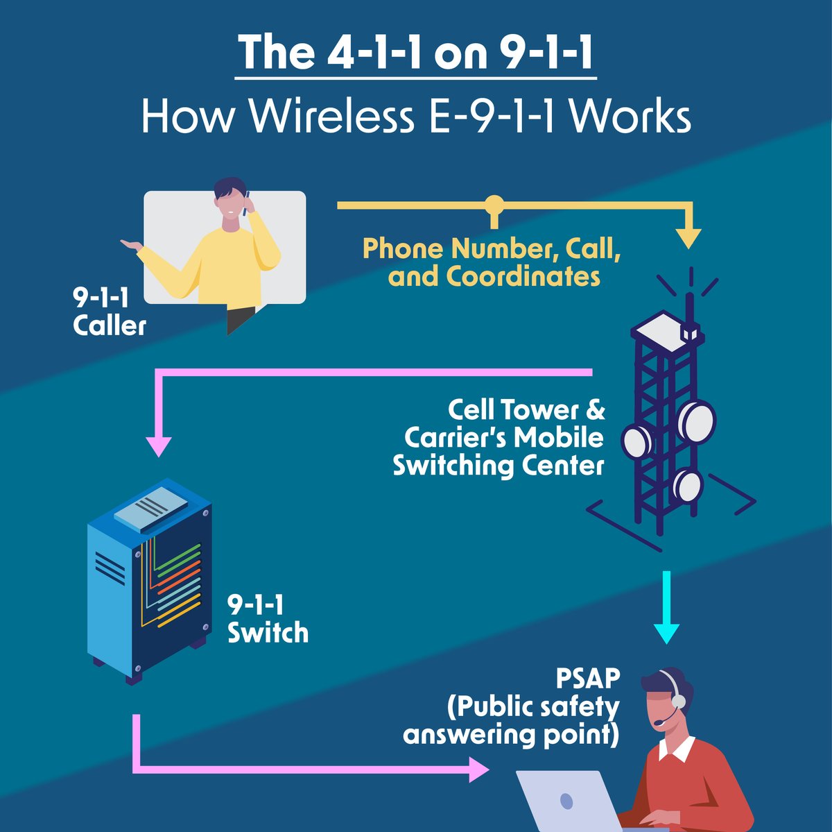 CityLittleRock's tweet photo. Ever wondered how 9-1-1 works? Here’s a glimpse into how your landline or wireless phone call is connected to 9-1-1 staff. Also, here are a few guidelines on how to best communicate with 9-1-1 staff once your call has been connected.

#April #EmergencyCommunicationMonth #Dial911 https://t.co/1q3LeyQyE9