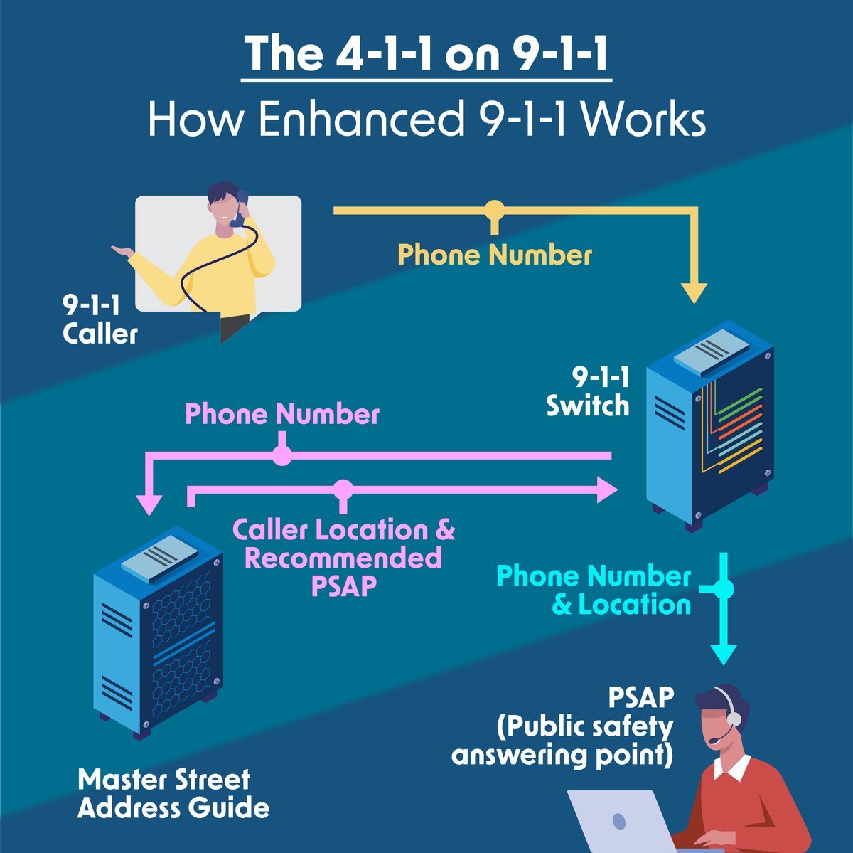 CityLittleRock's tweet photo. Ever wondered how 9-1-1 works? Here’s a glimpse into how your landline or wireless phone call is connected to 9-1-1 staff. Also, here are a few guidelines on how to best communicate with 9-1-1 staff once your call has been connected.

#April #EmergencyCommunicationMonth #Dial911 https://t.co/1q3LeyQyE9
